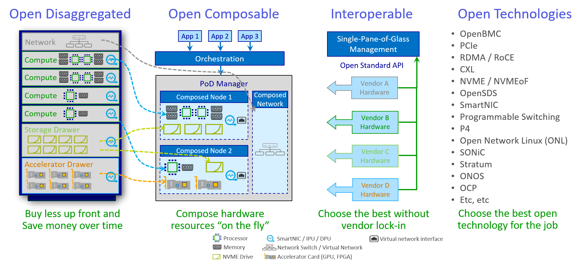 A vision of an Open Disaggregated Composable and Interoperable Infrastructure