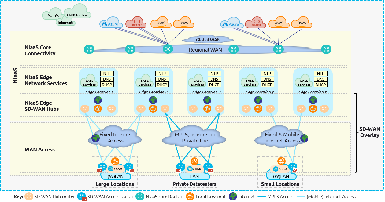 Building a Modern Enterprise WAN Network